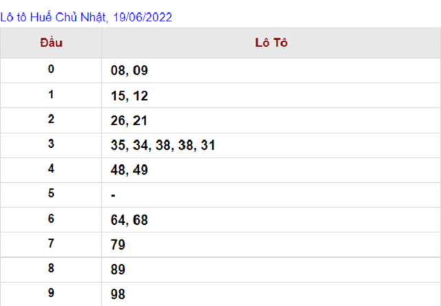 Thống kê kết quả Xổ số Huế - XSMT 19/06/2022