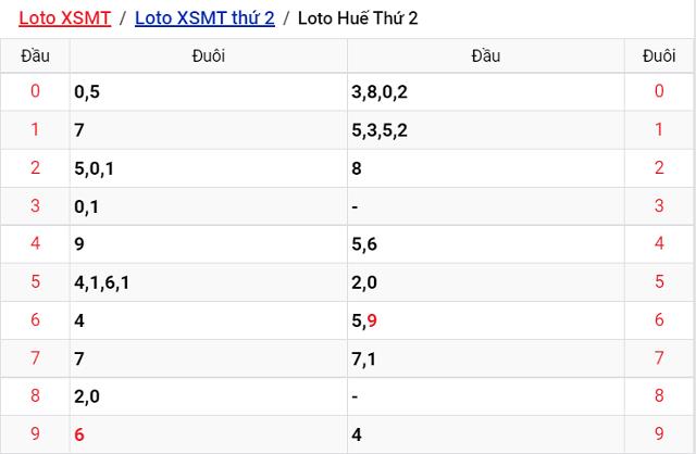 Thống kê kết quả Xổ số Huế - XSMT 25/7/2022