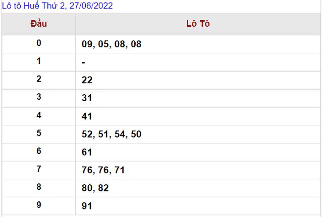 Thống kê kết quả Xổ số Huế - XSMT 27/06/2022