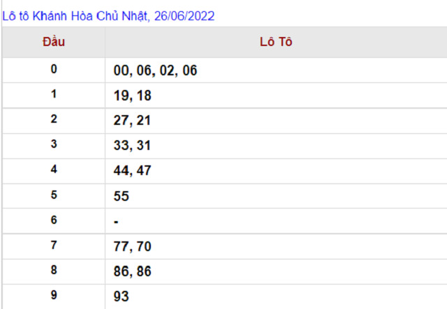 Thống kê kết quả Xổ số Khánh Hòa - XSMT 26/06/2022