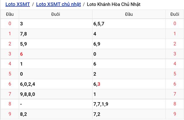 Thống kê kết quả Xổ số Khánh Hòa - XSMT 31/7/2022