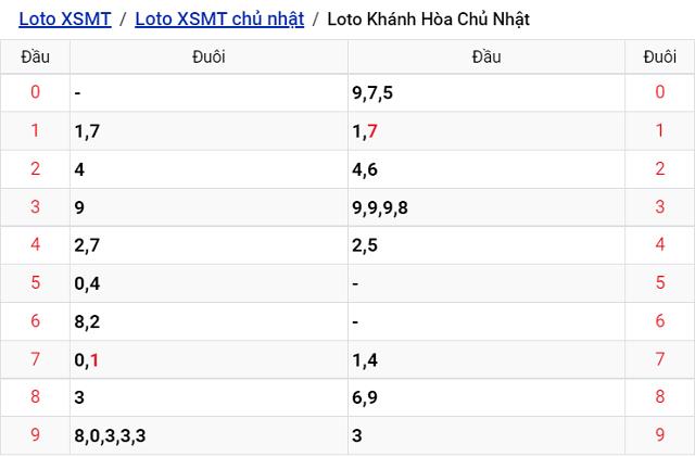 Thống kê kết quả Xổ số Khánh Hòa - XSMT 7/8/2022