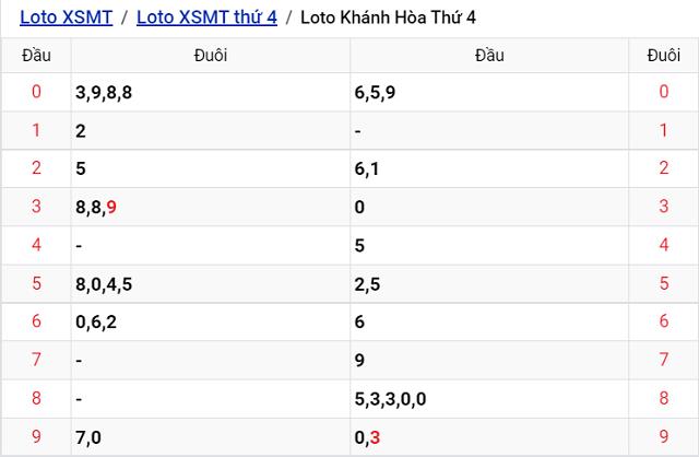Thống kê kết quả Xổ số Kon Tum - XSMT 4/9/2022