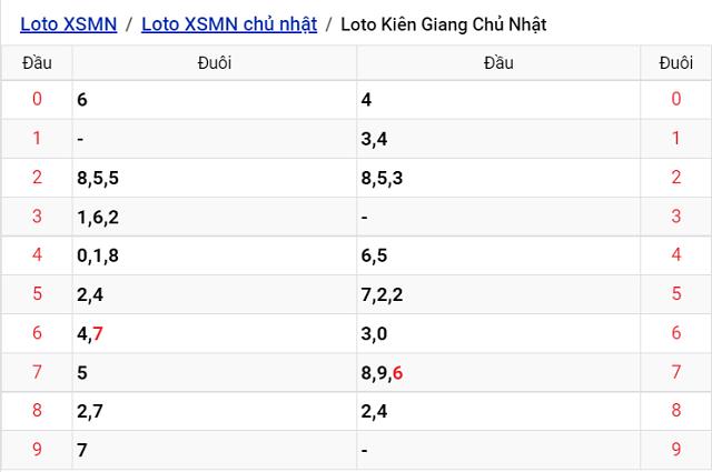 Thống kê kết quả Xổ số Kiên Giang - XSMN 11/9/2022