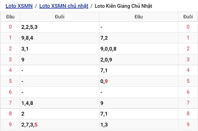 Thống kê kết quả Xổ số Kiên Giang - XSMN 14/08/2022