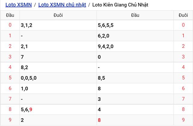 Thống kê kết quả Xổ số Kiên Giang - XSMN 21/8/2022