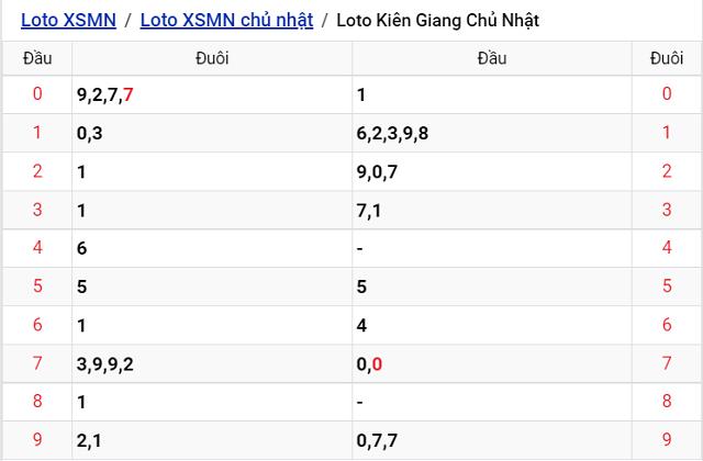 Thống kê kết quả Xổ số Kiên Giang - XSMN 28/8/2022