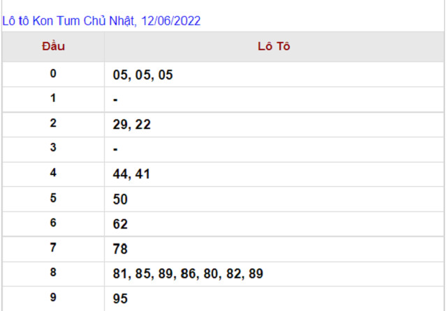 Thống kê kết quả Xổ số Kon Tum - XSMT 12/06/2022