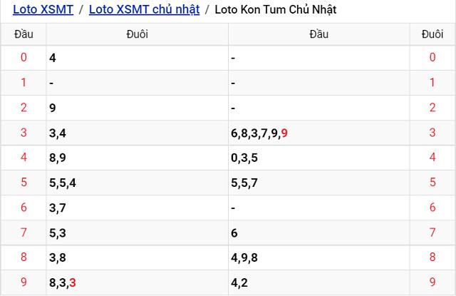 Thống kê kết quả Xổ số Kon Tum - XSMT 28/8/2022