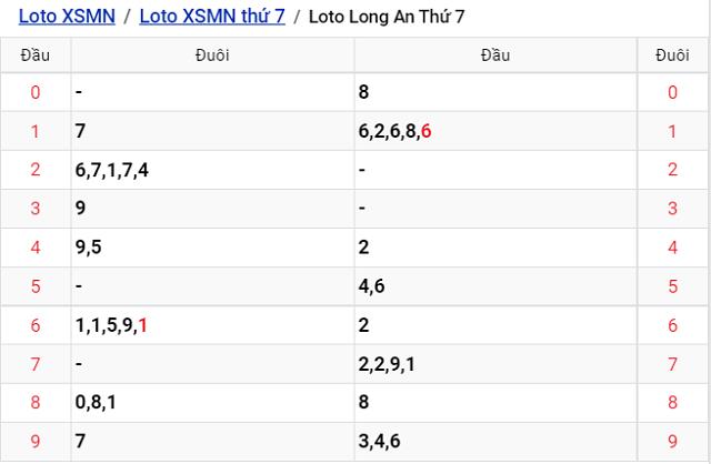 Thống kê kết quả Xổ số Long An - XSMN 10/9/2022