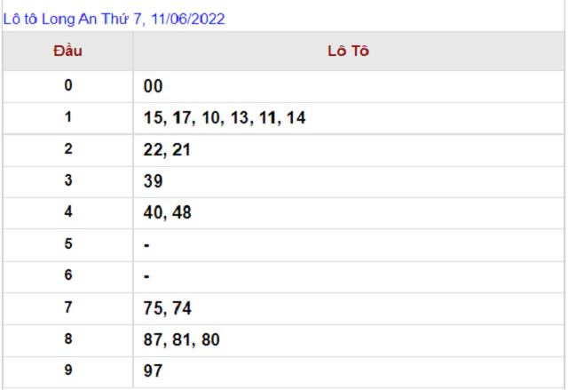Thống kê kết quả Xổ số Long An - XSMN 11/06/20222