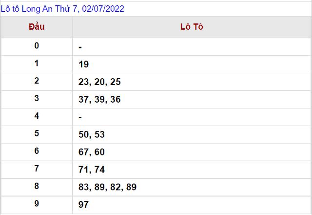 Thống kê kết quả Xổ số Long An - XSMN 2/7/2022