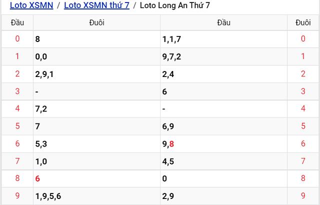 Thống kê kết quả Xổ số Long An - XSMN 23/7/2022