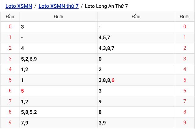 Thống kê kết quả Xổ số Long An - XSMN 6/8/2022