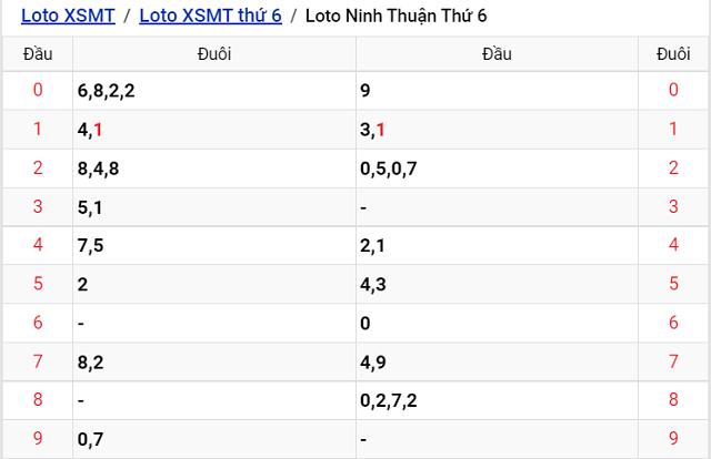 Thống kê kết quả Xổ số Ninh Thuận - XSMT 22/7/2022