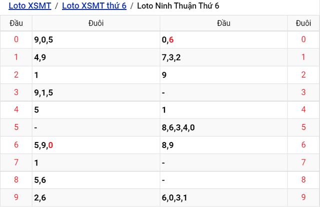 Thống kê kết quả Xổ số Ninh Thuận - XSMT 23/9/2022