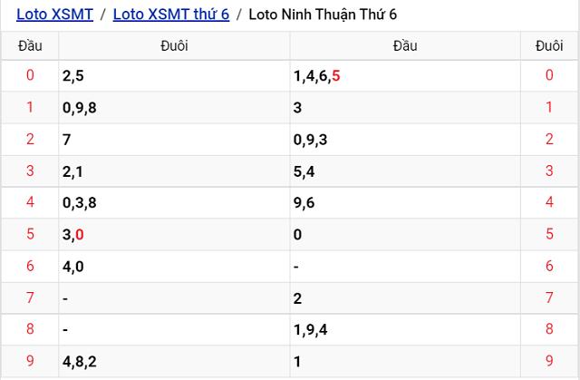 Thống kê kết quả Xổ số Ninh Thuận - XSMT 26/8/2022