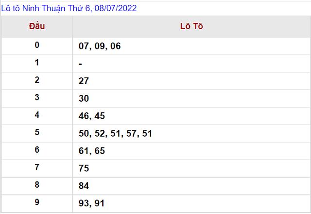 Thống kê kết quả Xổ số Ninh Thuận - XSMT 8/7/2022