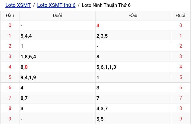 Thống kê kết quả Xổ số Ninh Thuận - XSMT 9/9/2022