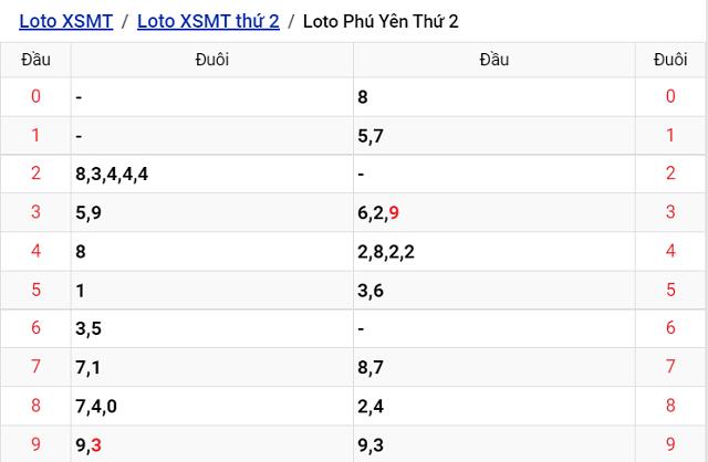 Thống kê kết quả Xổ số Phú Yên - XSMT 12/9/2022