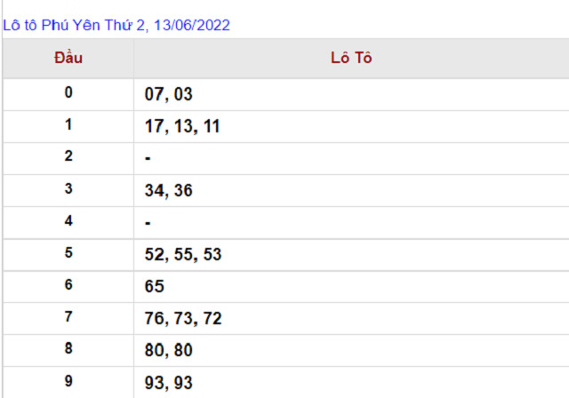 Thống kê kết quả Xổ số Phú Yên - XSMT 13/06/2022