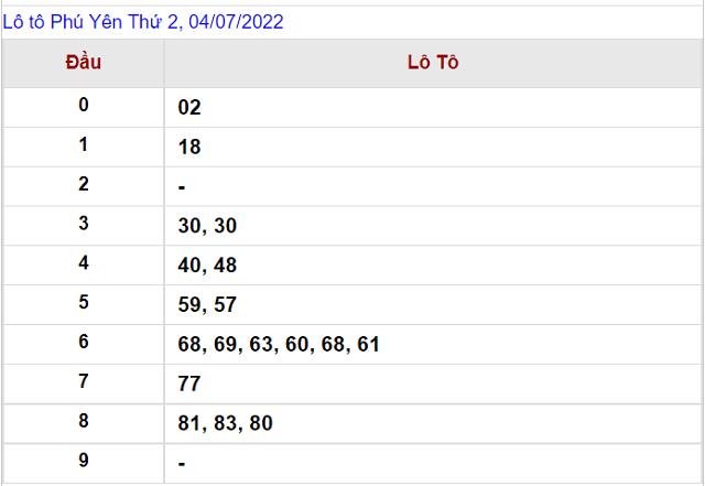 Thống kê kết quả Xổ số Phú Yên - XSMT 4/7/2022
