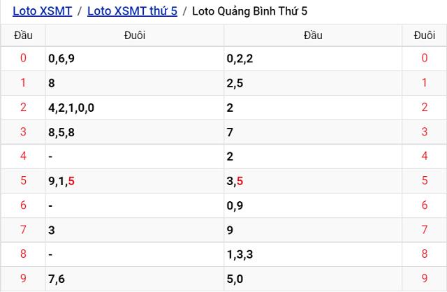 Thống kê kết quả Xổ số Quảng Bình - XSMT 15/9/2022