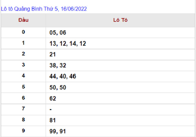 Thống kê kết quả Xổ số Quảng Bình - XSMT 16/06/2022