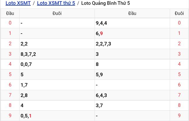 Thống kê kết quả Xổ số Quảng Bình - XSMT 18/8/2022