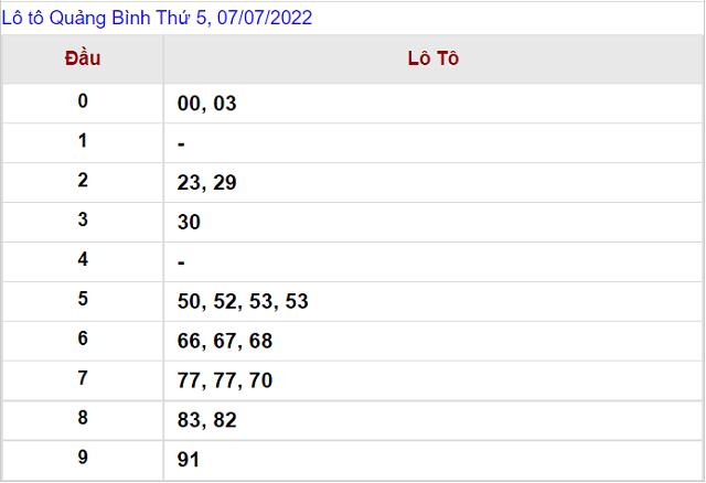 Thống kê kết quả Xổ số Quảng Bình - XSMT 7/7/2022