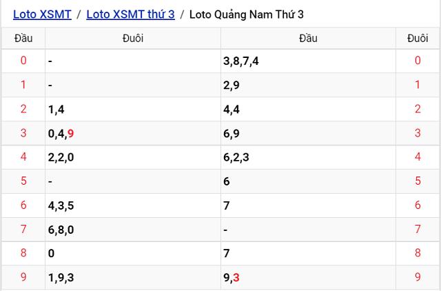 Thống kê kết quả Xổ số Quảng Nam - XSMT 13/9/2022