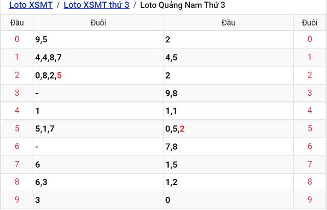 Thống kê kết quả Xổ số Quảng Nam - XSMT 23/8/2022