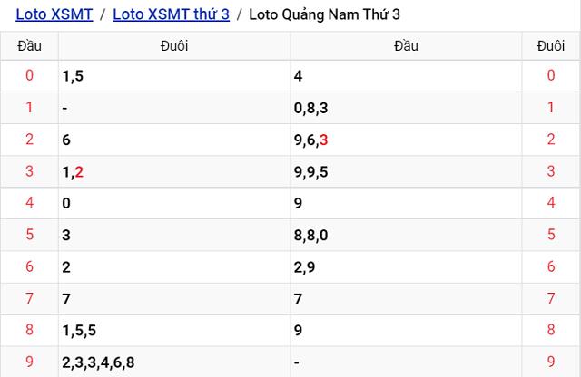 Thống kê kết quả Xổ số Quảng Nam - XSMT 30/8/2022