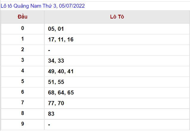 Thống kê kết quả Xổ số Quảng Nam - XSMT 5/7/2022