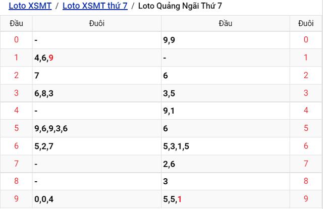 Thống kê kết quả Xổ số Quảng Ngãi - XSMT 23/7/2022