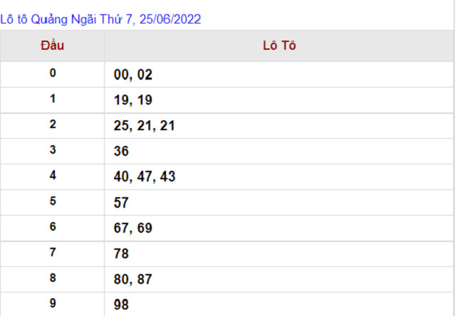 Thống kê kết quả Xổ số Quảng Ngãi - XSMT 25/06/2022