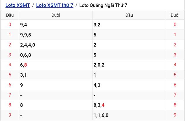 Thống kê kết quả Xổ số Quảng Ngãi - XSMT 27/8/2022