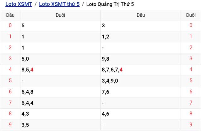 Thống kê kết quả Xổ số Quảng Trị - XSMT 11/8/2022