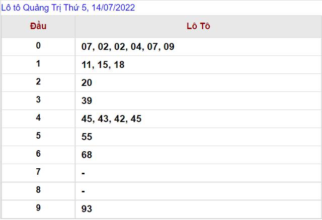 Thống kê kết quả Xổ số Quảng Trị - XSMT 14/7/2022