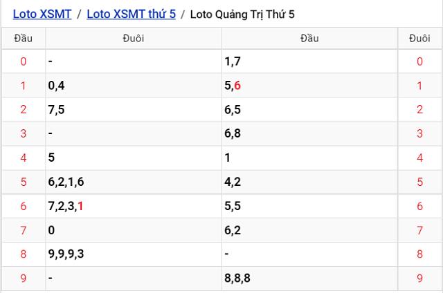 Thống kê kết quả Xổ số Quảng Trị - XSMT 15/9/2022