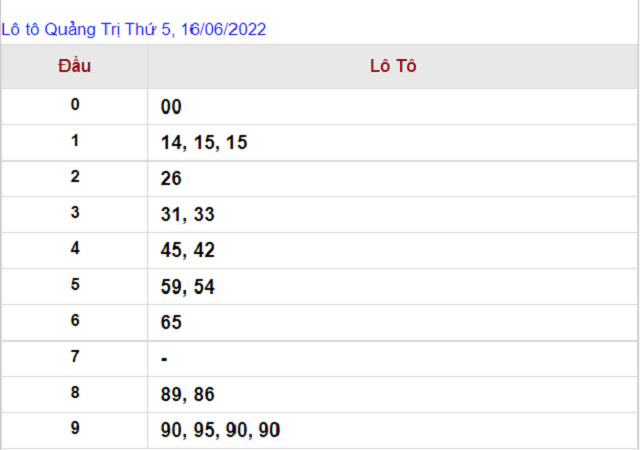 Thống kê kết quả Xổ số Quảng Trị - XSMT 16/06/2022