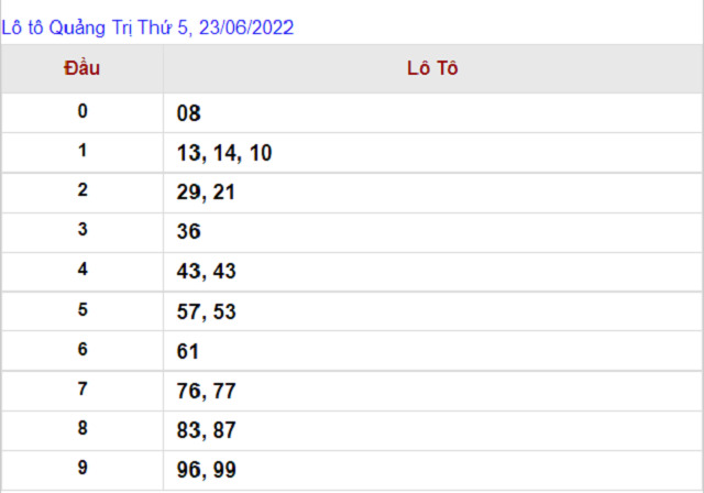 Thống kê kết quả Xổ số Quảng Trị - XSMT 23/06/2022