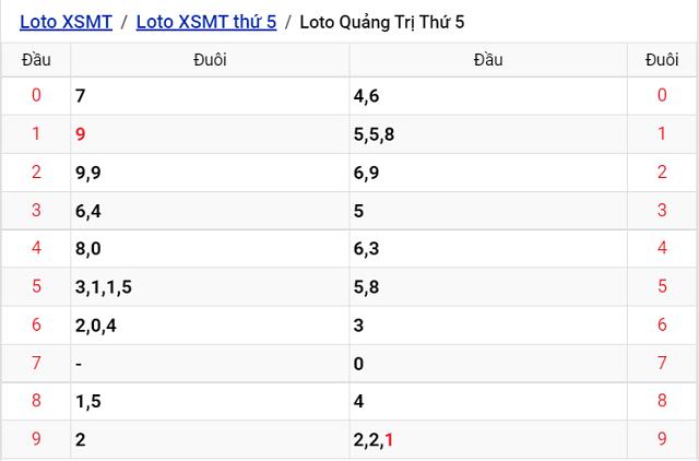 Thống kê kết quả Xổ số Quảng Trị - XSMT 25/8/2022