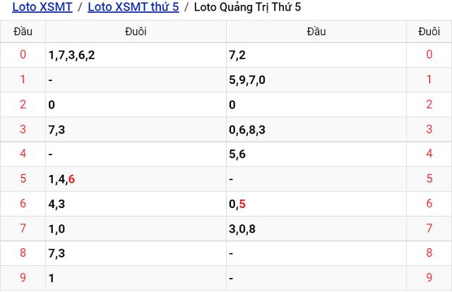 Thống kê kết quả Xổ số Quảng Trị - XSMT 28/7/2022