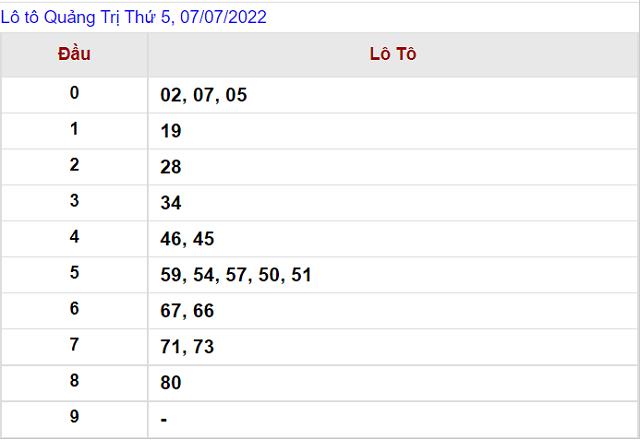 Thống kê kết quả Xổ số Quảng Trị - XSMT 7/7/2022