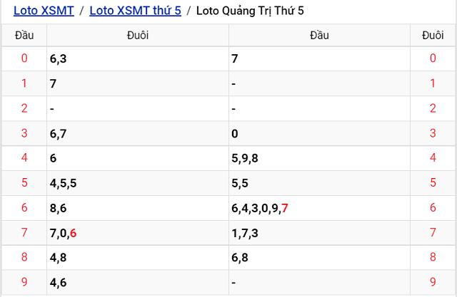 Thống kê kết quả Xổ số Quảng Trị - XSMT 8/9/2022