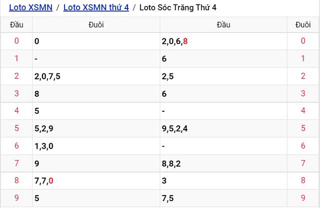 Thống kê kết quả Xổ số Sóc Trăng - XSMN 7/9/2022