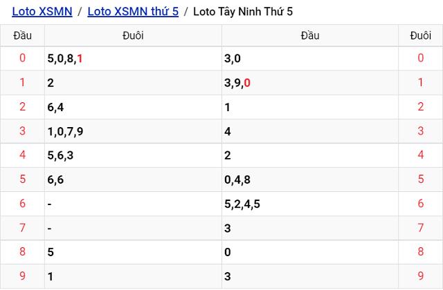 Thống kê kết quả Xổ số Tây Ninh - XSMN 1/9/2022