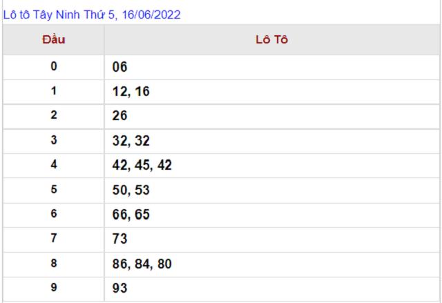 Thống kê kết quả Xổ số Tây Ninh - XSMN 16/06/2022