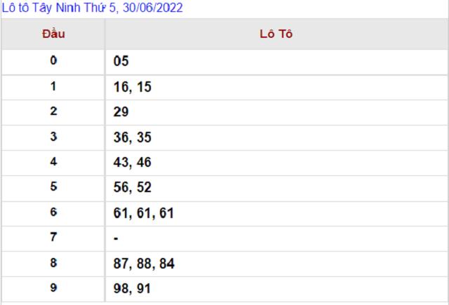 Thống kê kết quả Xổ số Tây Ninh - XSMN 30/06/2022